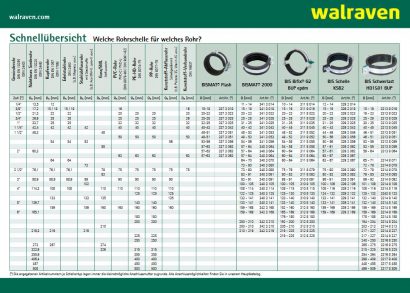 Auswahlhilfe „Welche Schelle für welches Rohr?“