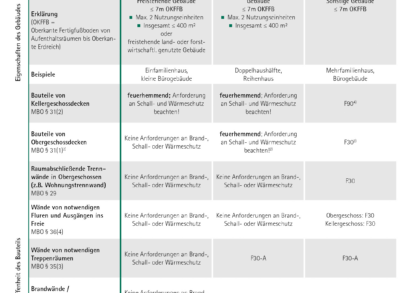 Musterbauordnung (MBO)