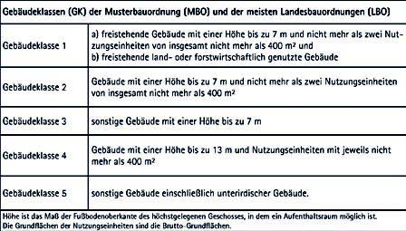 Übersicht der Gebäudeklassen 1 bis 5 nach Musterbauordnung mit Gebäudehöhe und Größe der Nutzungseinheiten.