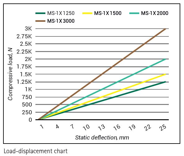 How to select anti vibration mounts
