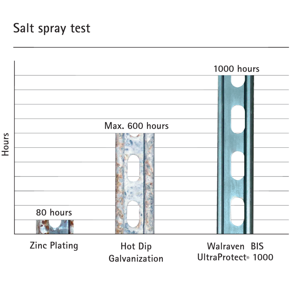walraven bis ultraprotect whithstand normally 1000hours