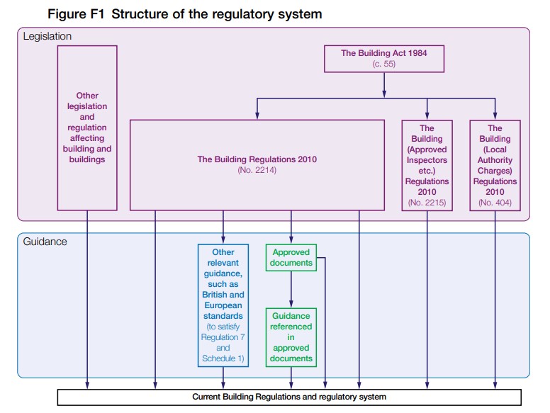 building regulations