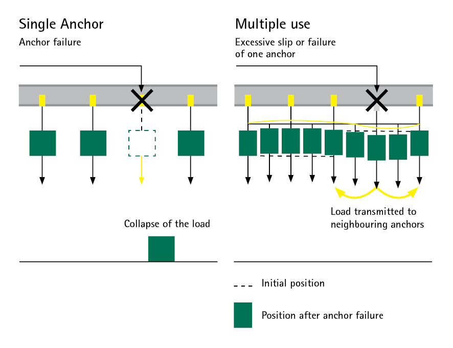 Understanding Multiple Use Applications