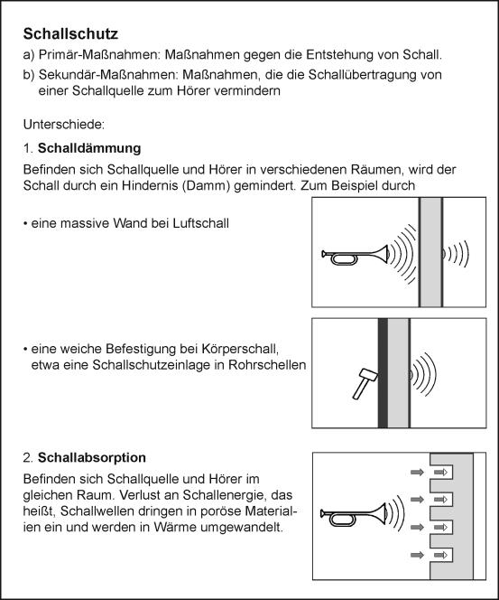 Begriffe Schallschutz Schalldämmung Schallabsorption