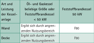 Anforderungen an Bauteile in Heiz- und Abstellräumen