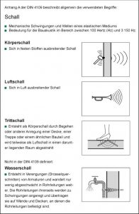 Schallschutz in der TGA