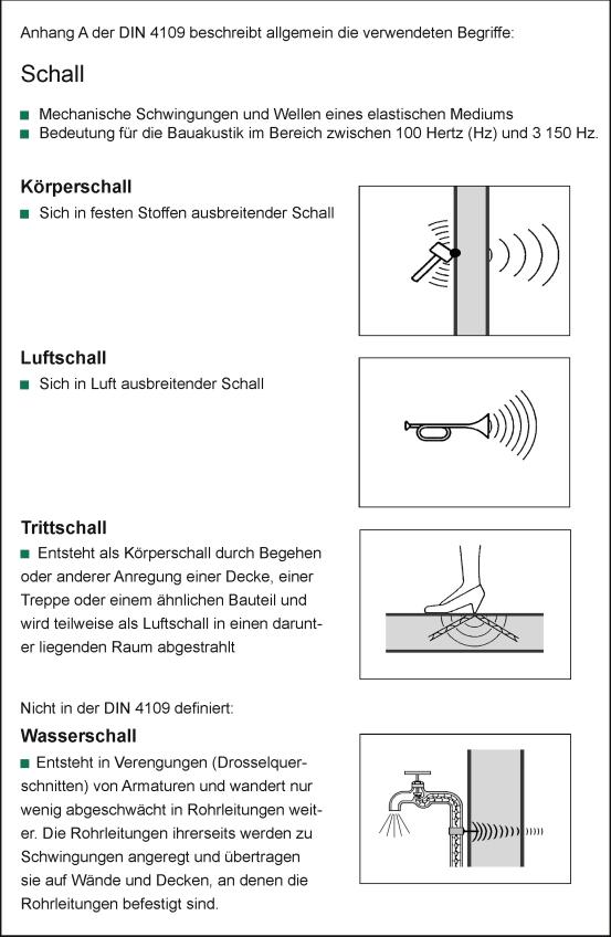 Schallschutz Begriffe Körperschall Luftschall Trittschall Wasserschall