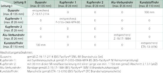 Mögliche Nullabstände gemäß allgemeiner bauaufsichtlicher Zulassung Z-19.17-2131