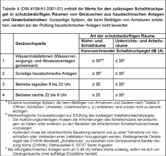 Tabelle Zulässige Schallpegel in schutzbedürftigen Räumen