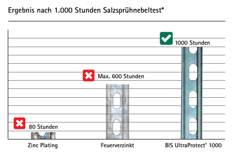 Salzspruehnebeltest