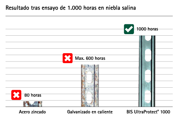 Aprende a prevenir la corrosión en 5 tips