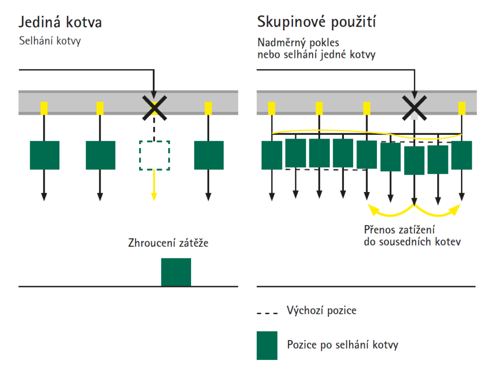 skupinové použití kotev